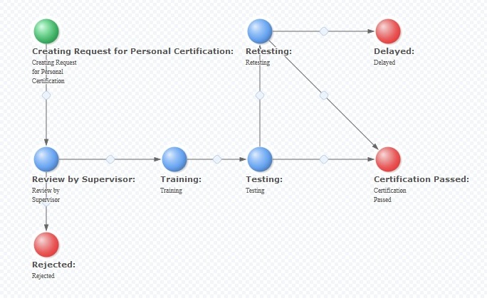 good process example